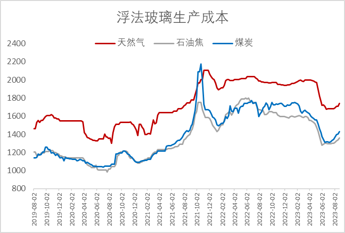 玻璃高位震蕩，等待需求兌現(xiàn)