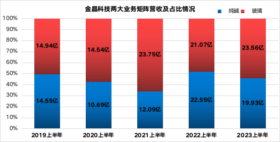 金晶科技：二季度歸母凈利潤同比接近翻番，光伏玻璃業務前景可觀