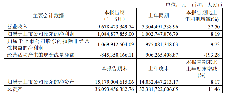 福萊特上半年盈利10.85億元！二季度盈利水平稍有改善，光伏玻璃價格仍處低位