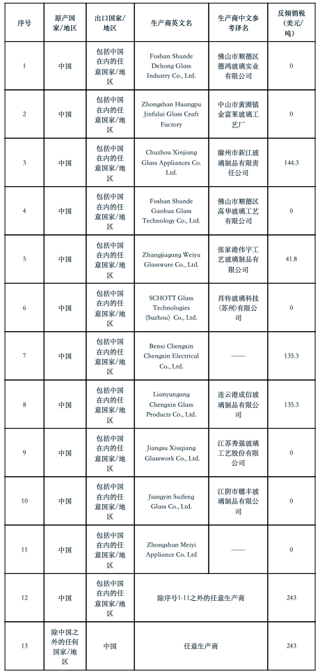印度對華家電用鋼化玻璃作出反傾銷終裁