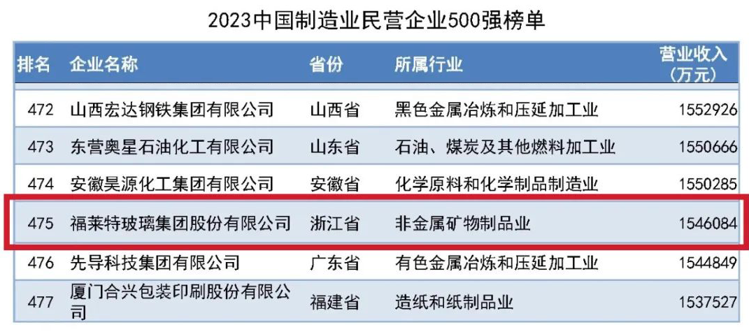 福萊特集團榮登2023中國制造業民營企業500強榜單！