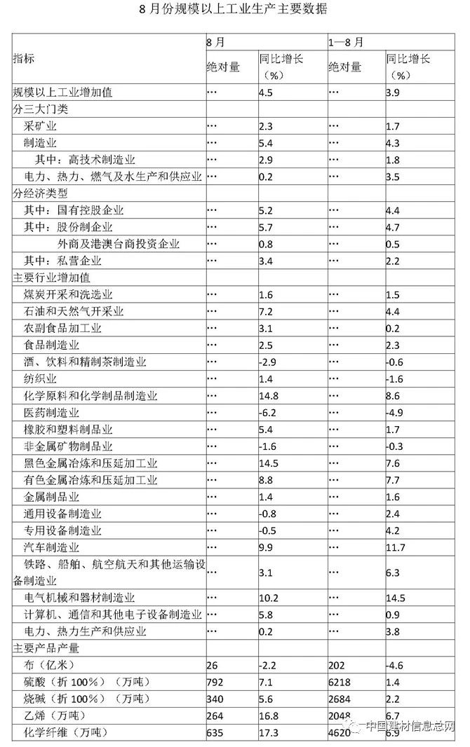 8月份全國水泥平板玻璃產(chǎn)量同比分別下降2.0%和7.2%