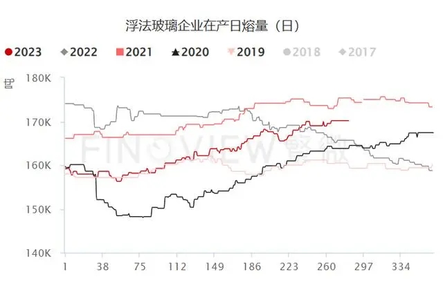 玻璃領跌！幅度超5%！復產動能仍強，下行就此開啟？