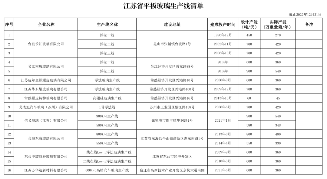江蘇省平板玻璃生產線清單
