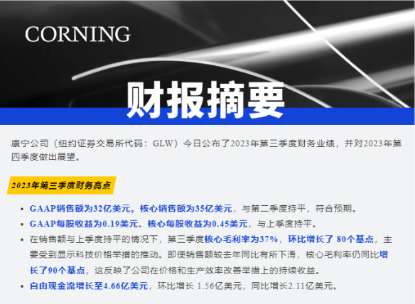 康寧顯示科技Q3業績：凈收益環比增長16% 玻璃平均價格增長2位數