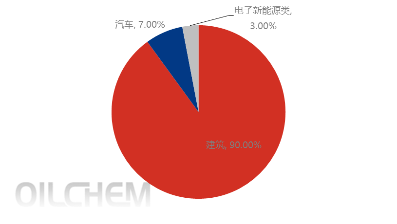 淺析2019-2023年我國浮法玻璃需求現狀