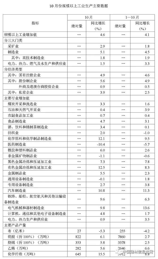 10月份全國水泥平板玻璃產量同比分別下降4.0%和1.0%