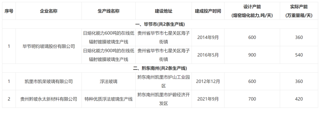貴州省平板玻璃生產線清單