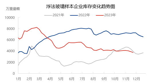 玻璃本企業庫存續創去年2月份以來新低