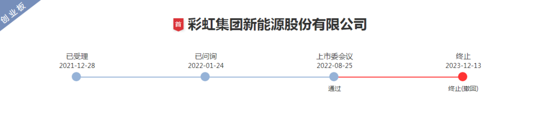 彩虹新能創(chuàng)業(yè)板IPO終止 期后業(yè)績(jī)變動(dòng)受問詢