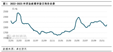 需求轉入淡季 浮法玻璃價格上漲空間或有限