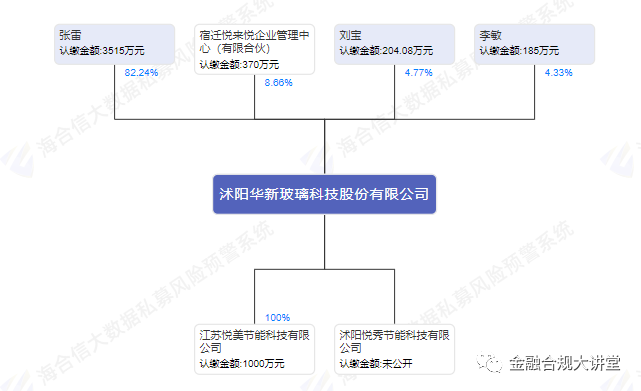 沭陽華新玻璃科技股份有限公司股權(quán)架構(gòu)圖