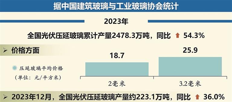 2023年全國光伏壓延玻璃累計產量2478.3萬噸