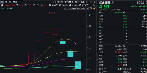 耀皮玻璃三連跌停，市盈率仍高于同行