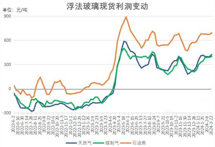 原料純堿現貨大跌 浮法玻璃企業生產利潤小幅攀升