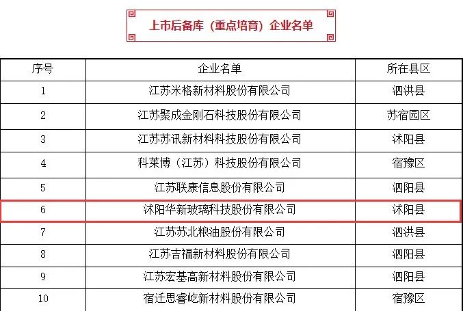 華新玻璃成功入選宿遷市上市重點(diǎn)培育后備企業(yè)