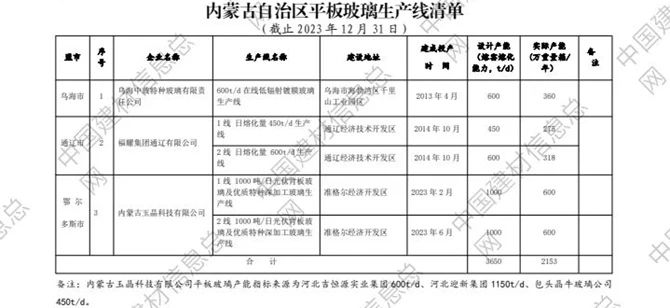 內蒙古公布2023年水泥熟料平板玻璃生產線清單