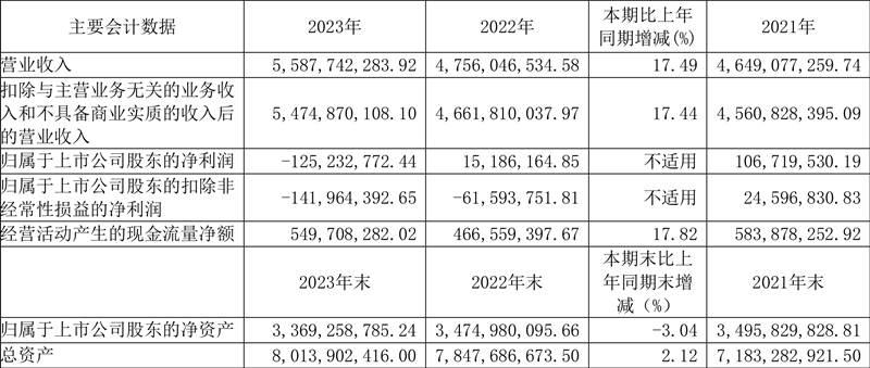 耀皮玻璃：時隔七年再虧損毛利率創上市以來新低 擬10派0.05元
