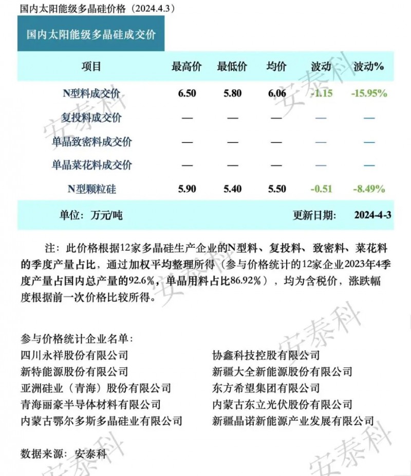 硅料暴跌逼近成本線 光伏玻璃價(jià)格暴漲