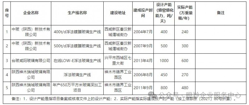 陜西省/河北省平板玻璃生產(chǎn)線清單公告