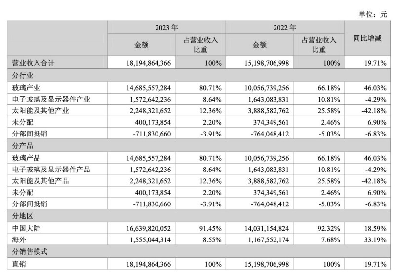 南玻A擬10派2.5元 光伏玻璃成“新支柱”