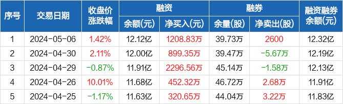 福耀玻璃：融資余額12.12億元，創近一年新高（05-06）