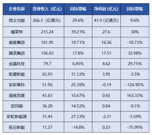 11家上市公司業績一覽！光伏玻璃企業在等一個“春天”