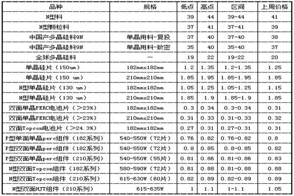 光伏原材料最新行情