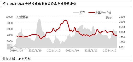預計下半年浮法玻璃價格或先漲后降、企業庫存有望縮窄