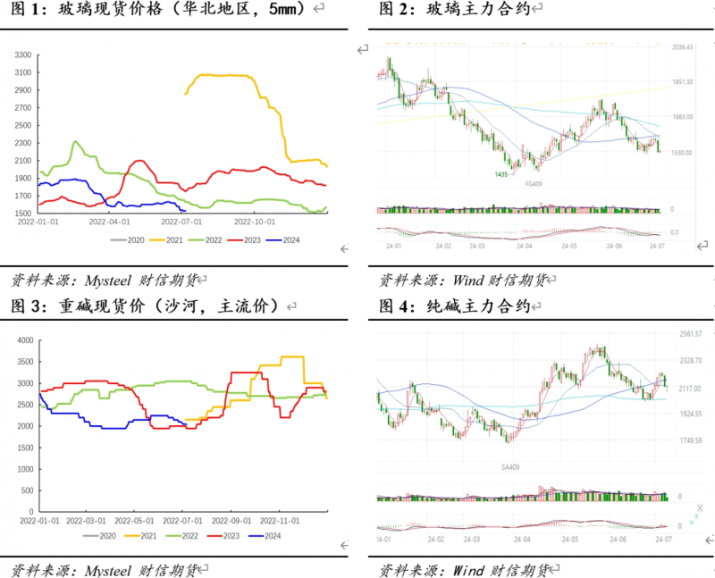玻璃半年報(bào) | 供需改善需時(shí)日，先抑后揚(yáng)成基調(diào)