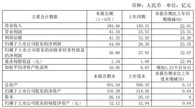 福耀玻璃上半年實現利潤總額41.25億元