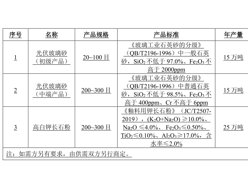 總投資2億元！廣西年產30萬噸光伏玻璃砂、25萬噸高白鉀長石粉項目擬投建