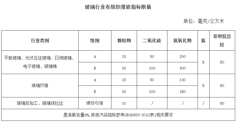 湖北省發(fā)布玻璃行業(yè)大氣環(huán)境綜合整治實(shí)施方案