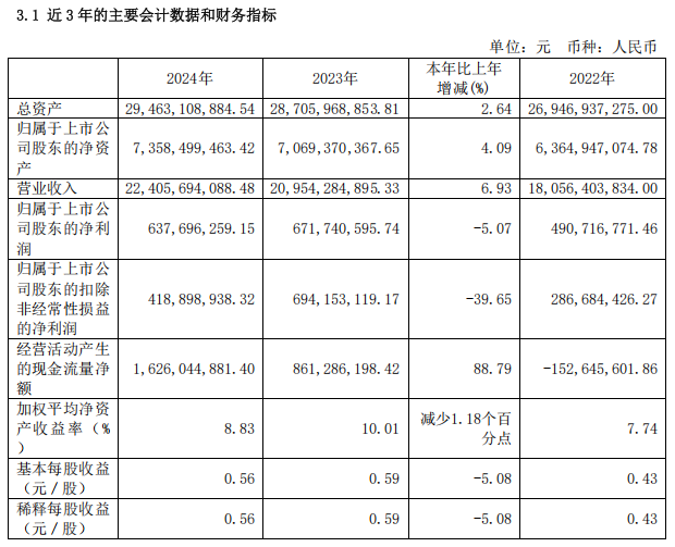 江河集團(tuán)2024年度報(bào)告：實(shí)現(xiàn)營收約224.06億同比增長6.93%