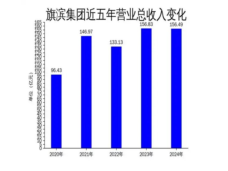 旗濱發布2024年報：營收156.49億，光伏玻璃業務大幅增長，浮法價格大幅下跌