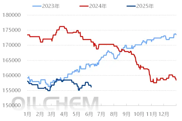 沙河：點火產線數量多于放水數量 日產量或增至16萬噸